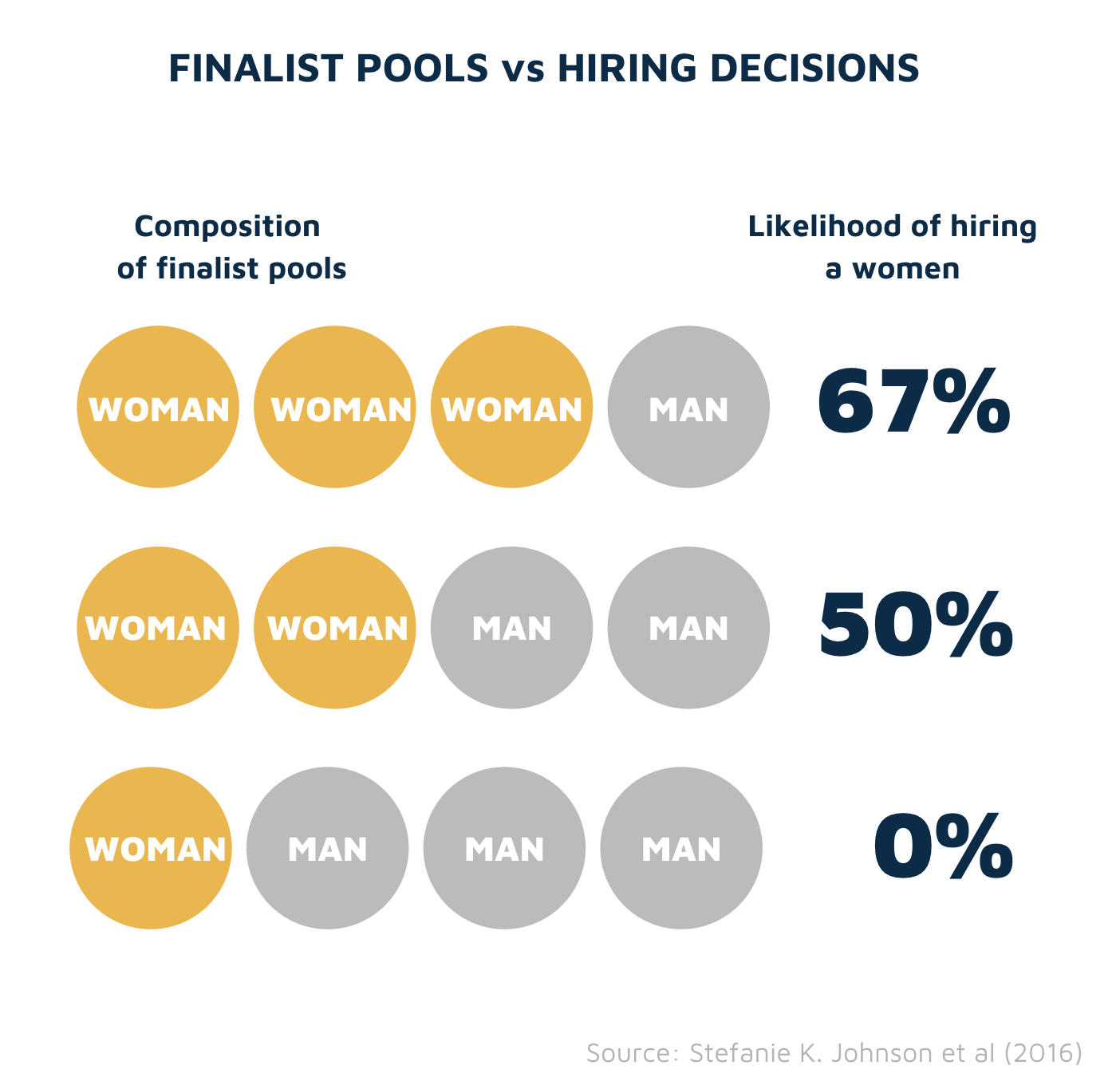 Finalist pool diversity vs hiring decisions