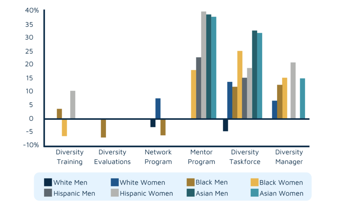 Bias training backfiring chart