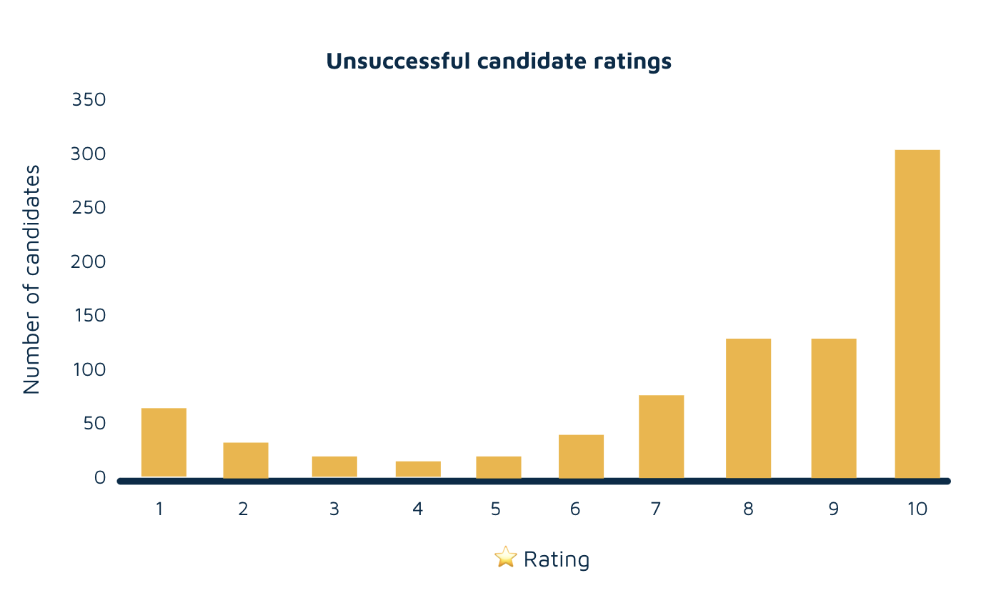 Candidate feedback chart