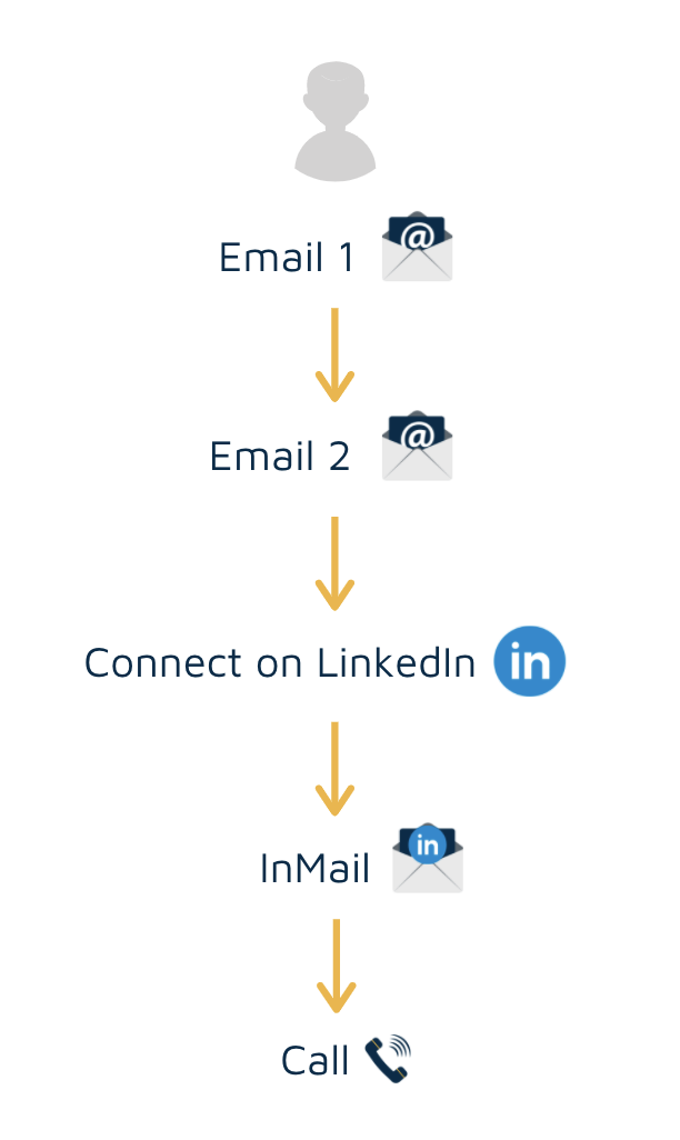 Outreach process example