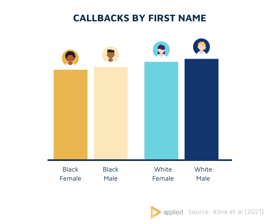 Callback by first name chart