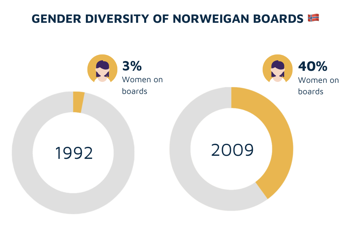 Board diversity chart: Norway