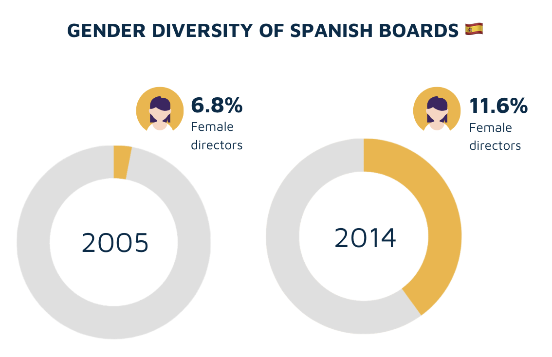 Board diversity chart: Spain