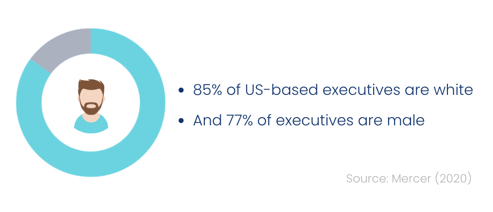 Demographics of U.S. executives