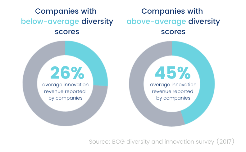 Effect of diversity on innovation revenue