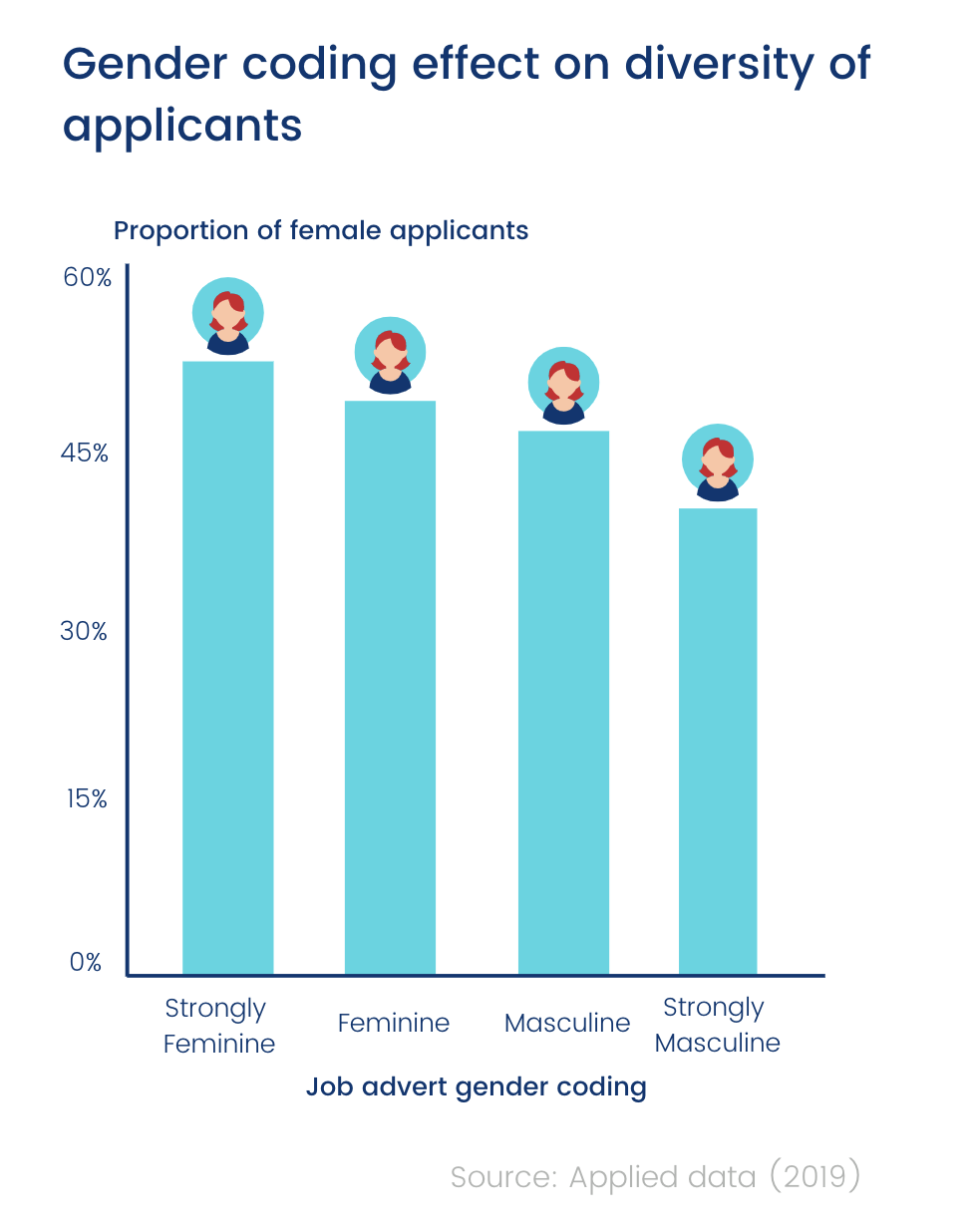 Gender coding effect on diversity of applicants