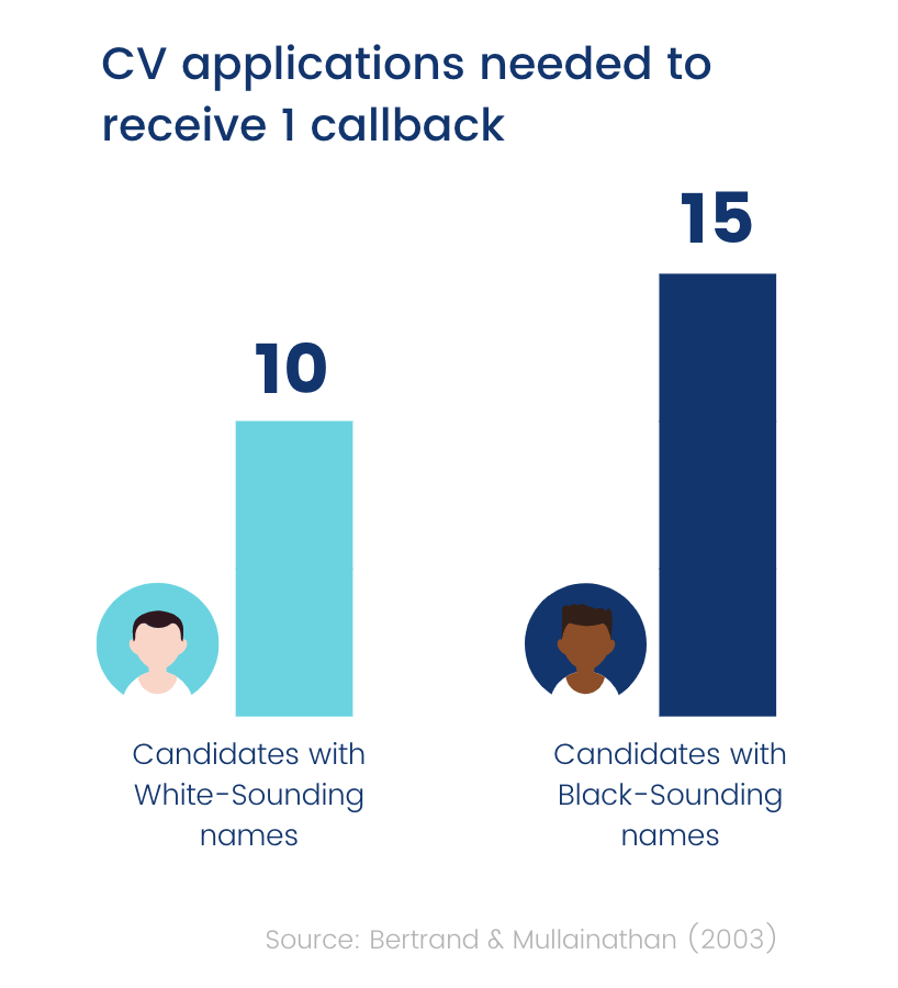 CVs needed to receive 1 callback (by ethnicity)