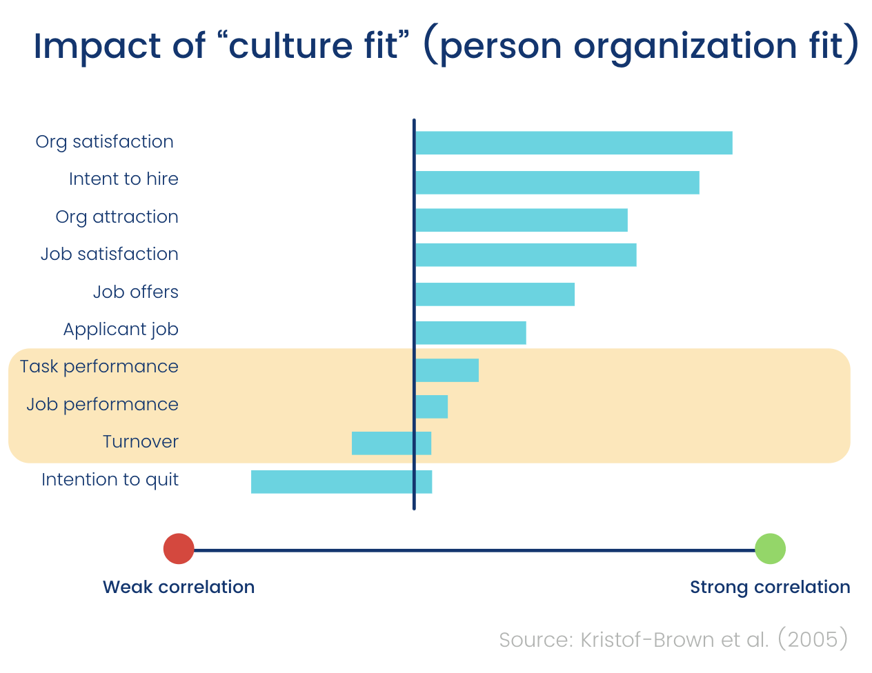 Culture ft ivs job performance chart