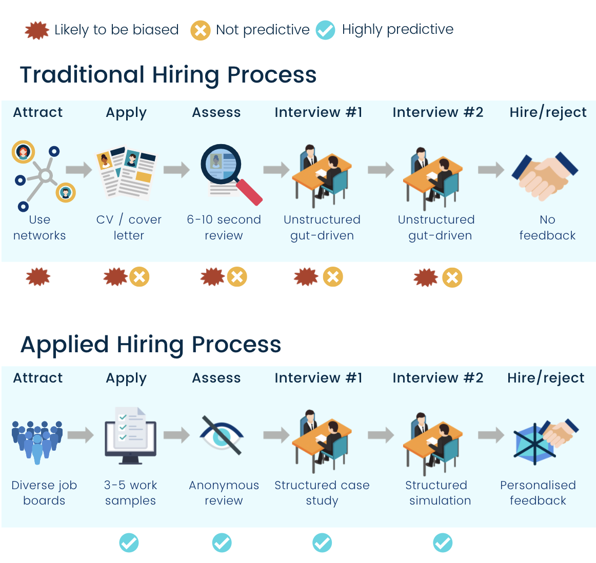 Applied vs traditional hiring process