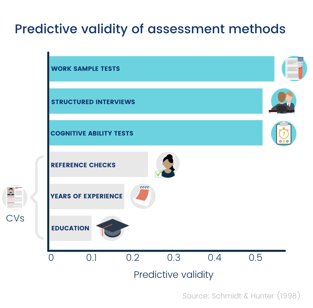 Predictive validity of assessment methods chart