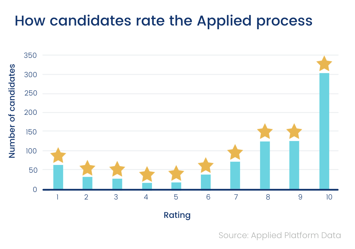 Average Applied candidate rating chart