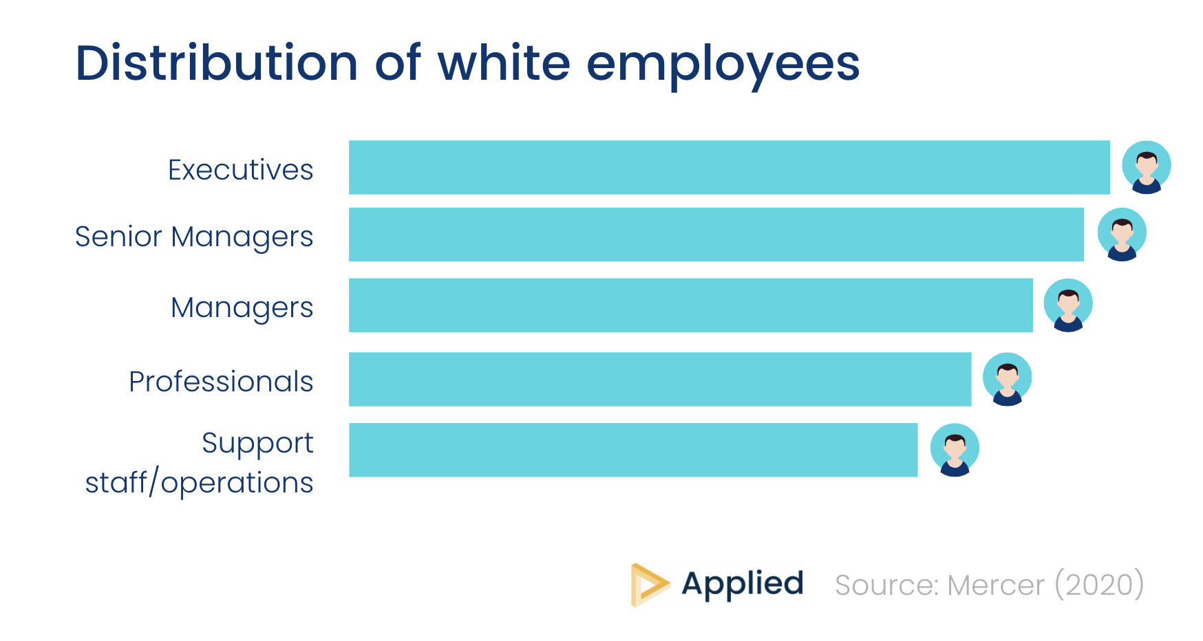 Distribution of white employees by seniority chart