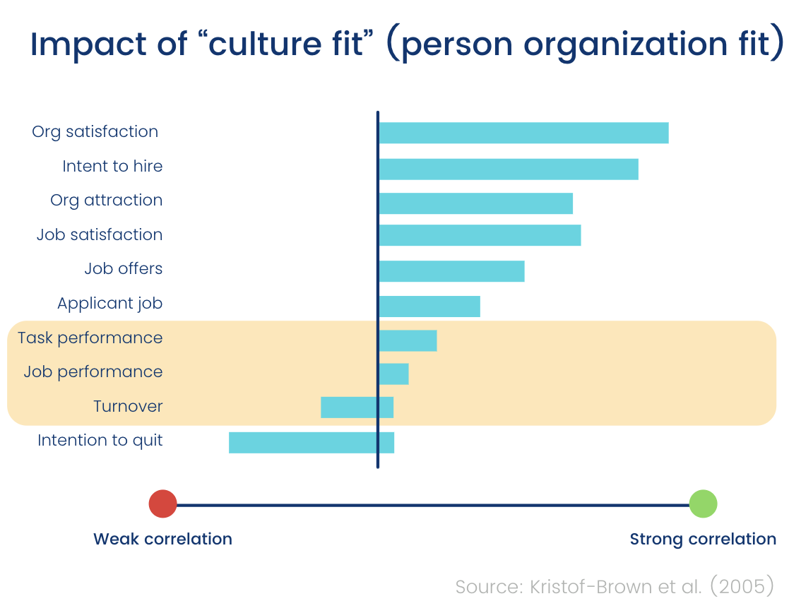 Impact of culture fit on job performance chart