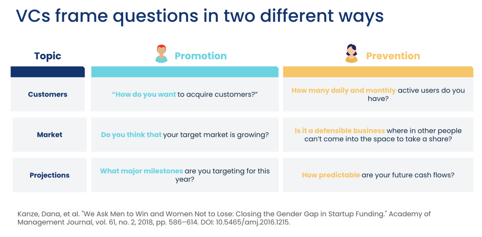 How VCs frame questions depending on gender