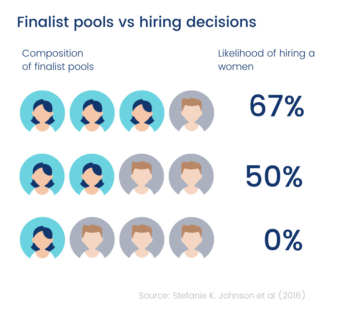 Finalist pools vs hiring decisions chart