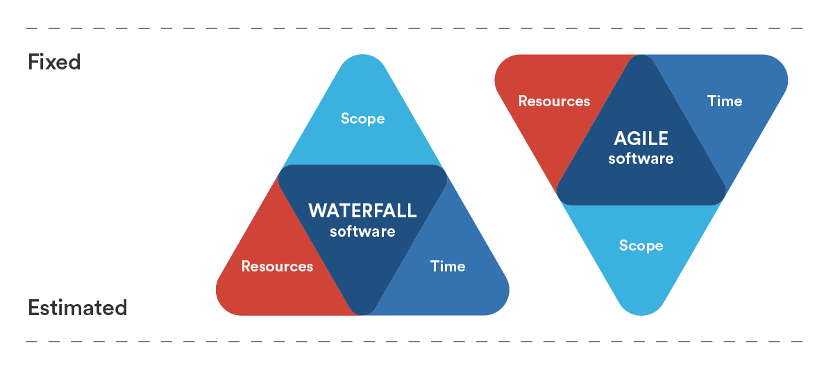 Waterfall vs agile | Atlassian agile coach