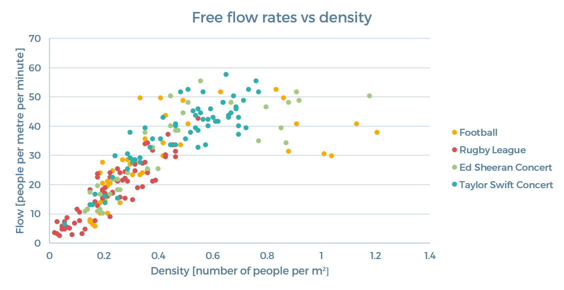 Movement Strategies, Flow rates and density