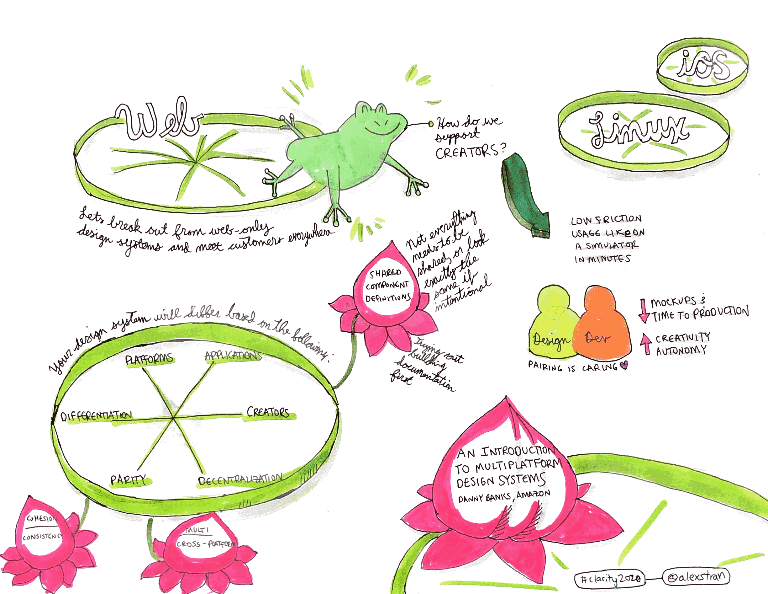 An Introduction to Multi-Platform Design Systems · Sessions · Clarity