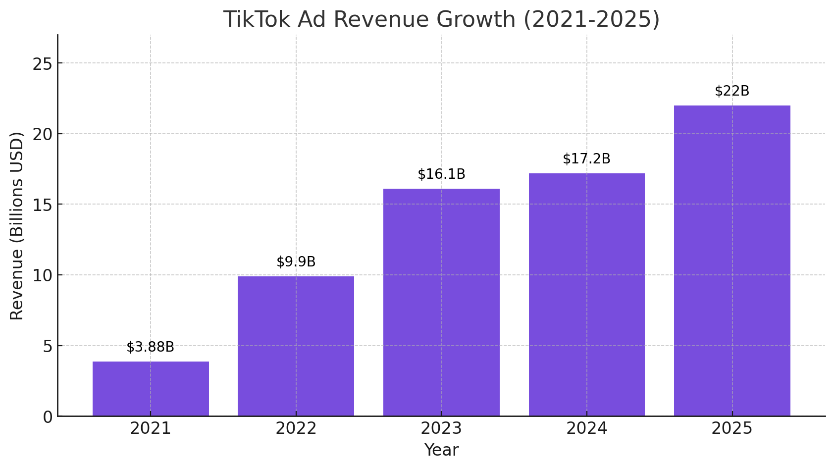 In-depth Analysis of TikTok's Growing Ad Revenue (2021-2025)