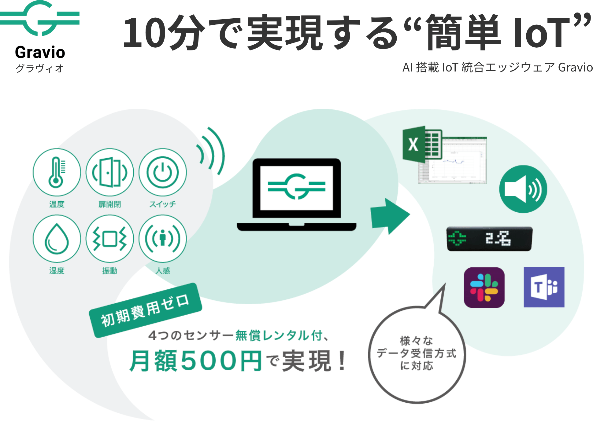 10分で実現する“簡単 IoT” AI 搭載 IoT 統合エッジウェア Gravio
