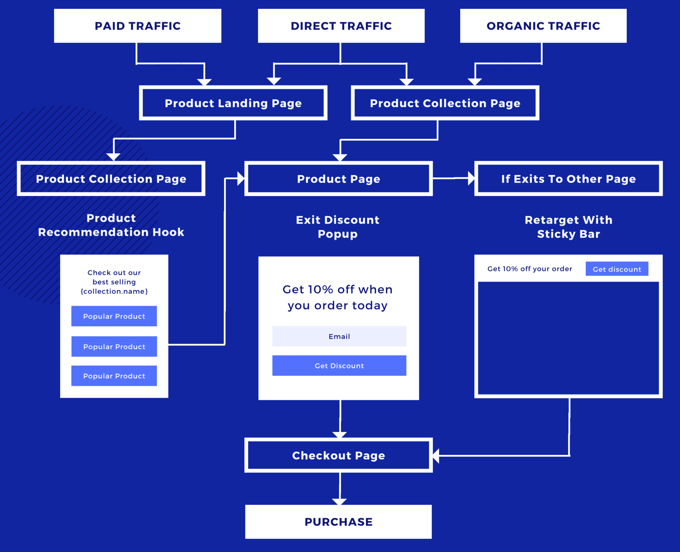 How To Map Out Ecommerce Conversion Marketing Funnel 