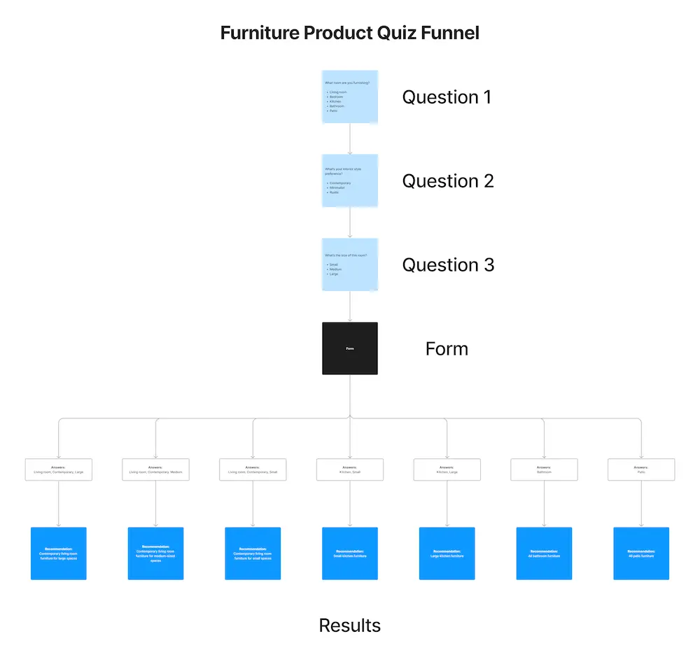 Example mindmap featuring each question with an arrow leading from one to the next. The last question connects to an email or SMS form. Then, the arrows branch out to connect each question-answer combination with a specific product recommendation result.