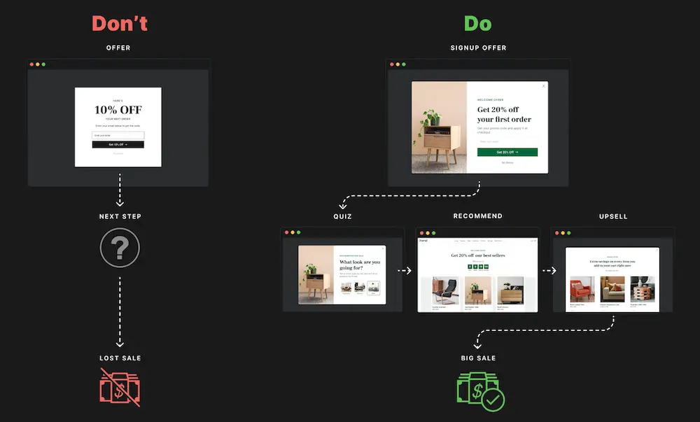 On the left side is a welcome offer popup with an arrow that leads to a question mark and then to a lost sale. On the right side is a welcome offer popup with an arrow that leads to a quiz campaign, then a product recommendation, then an upsell campaign, and finally to a new sale.