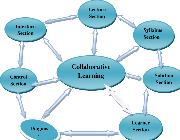 Collaborative Learning