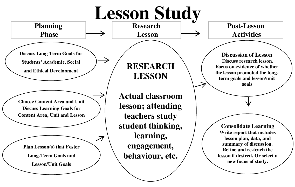 Facilitating Lesson Study