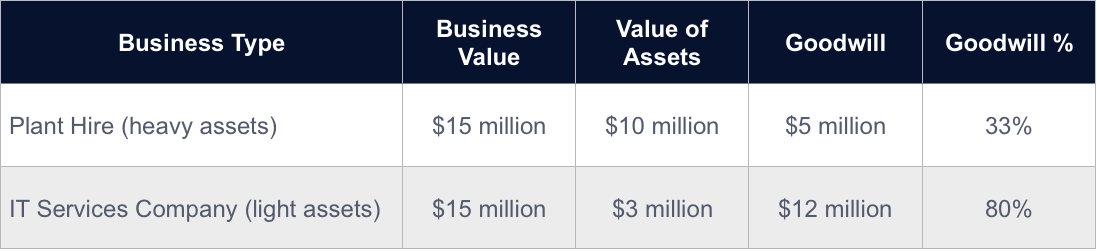 Chart comparing goodwill as a percentage of value of 2 businesses