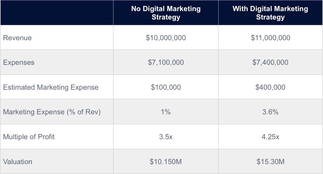 business sale marketing strategies table