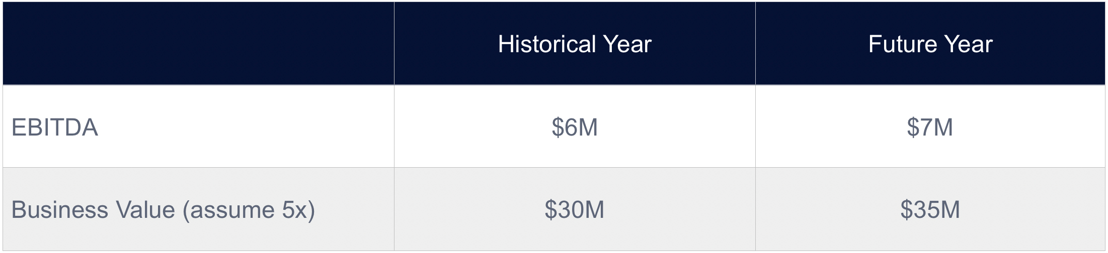 chart showing historical and future year business value