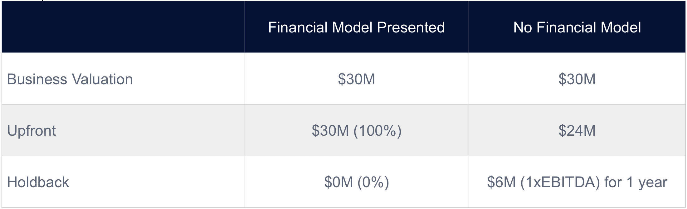 chart showing business value with financial model and no financial model