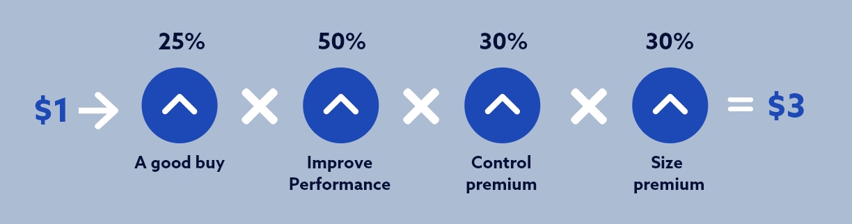 chart showing how an investment can deliver a 3 times return