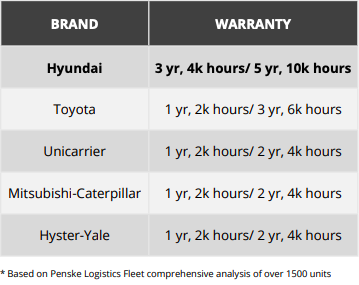 Forklift Product Comparison - Warranty