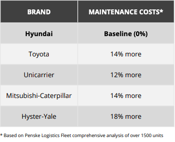 Forklift Product Comparison - Maintenance Costs