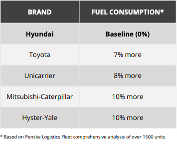 Forklift Product Comparison - Fuel Consumption