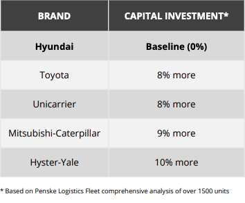 Forklift Product Comparison - Capital Investment