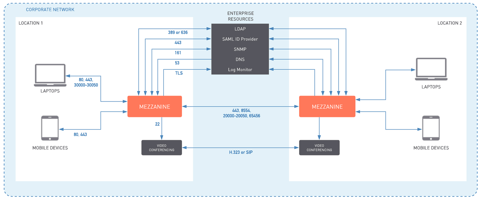 Mezzanine Tech Specs Oblong Industries