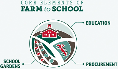 Farm to School Elements 