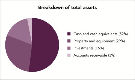 Breakdown of total assets