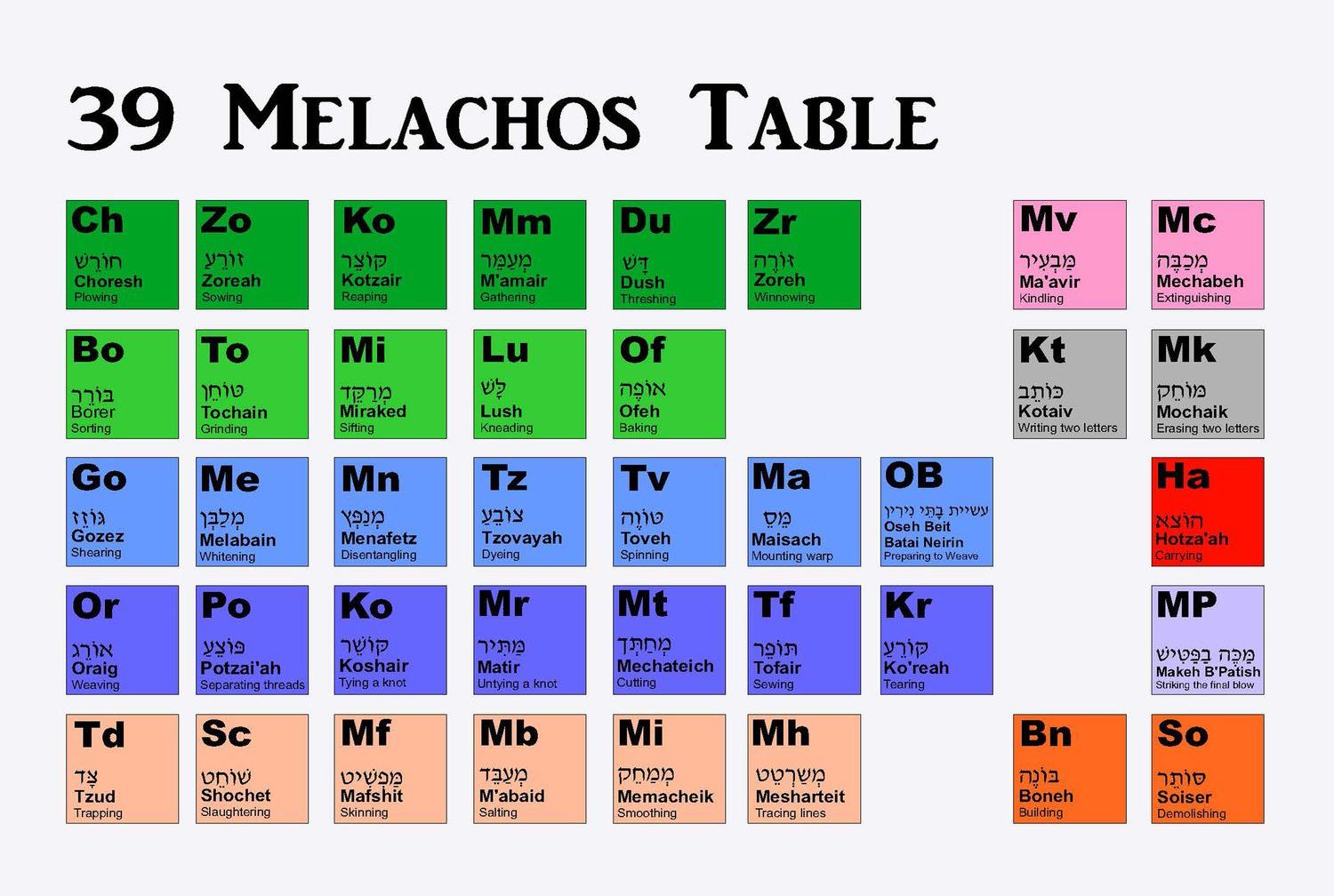 Four Ways to Derive the Thirty-Nine Avot Melakhot