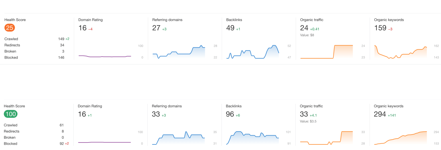 Ahref site audit stats . Before and After.