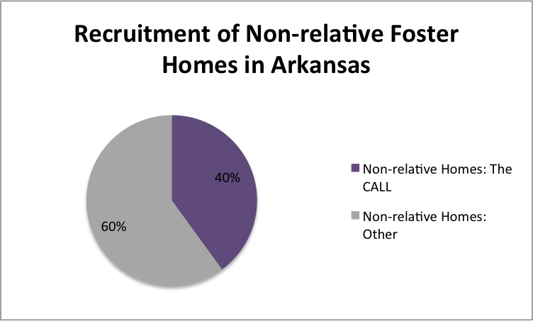 Recruitment of non-relative foster homes in Arkansas