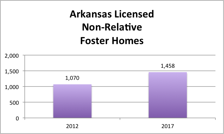 Arkansas Licensed Hon-Relative Foster Homes