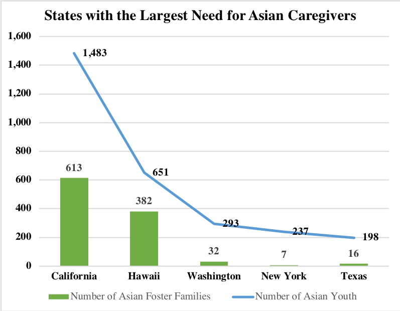 States with the largest need for asian caregivers