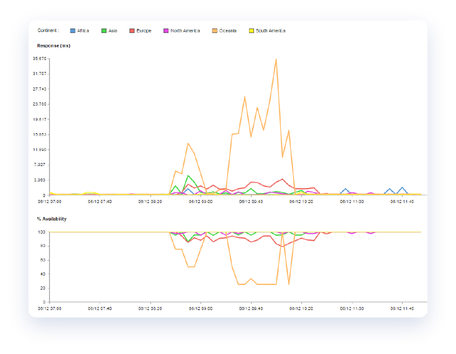 response-time-and-availability-charts