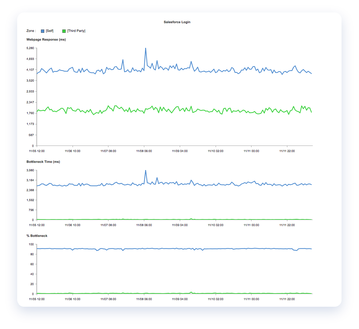 salesforce-performance-status-in-catchpoint-dashboard