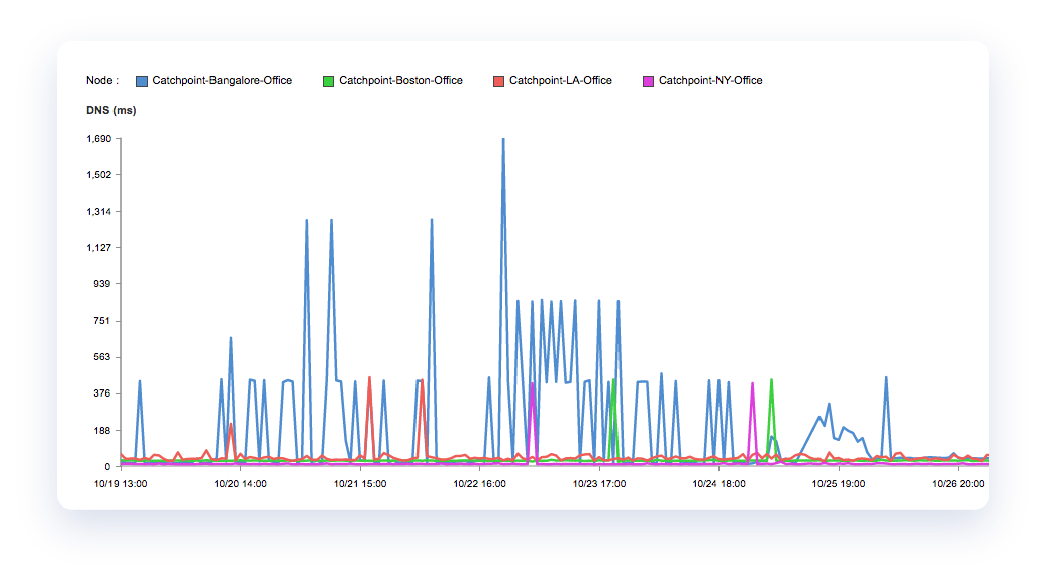 dns-monitoring-performance-chart-catchpoint-dashboard