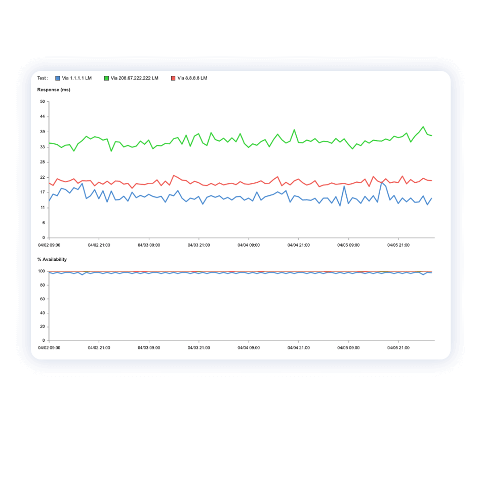two-charts-showing-response-time-and-availability-from-catchpoint-platform